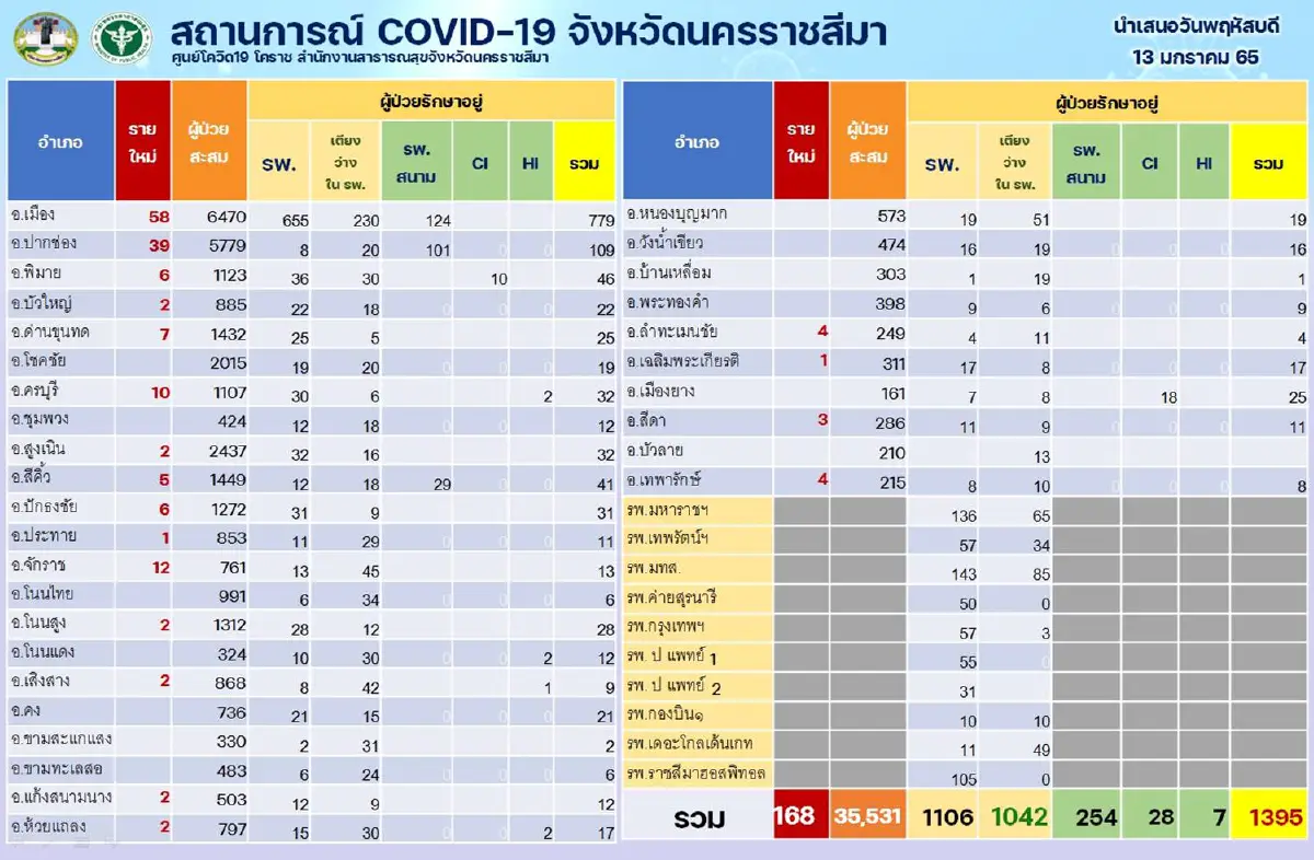 โคราชสั่งปิดฟิตเนสบนห้างดัง พบนศ.ฝึกงานติดโควิดลามลูกค้า