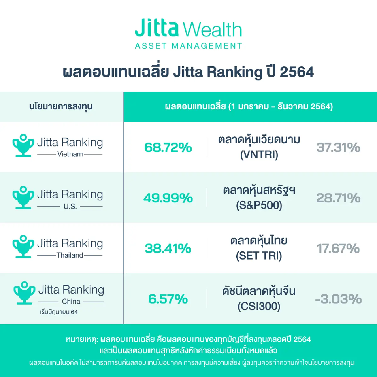 จิตตะ เวลธ์ โชว์ผลตอบแทน Jitta Ranking ปี 64 ชนะตลาดหุ้น