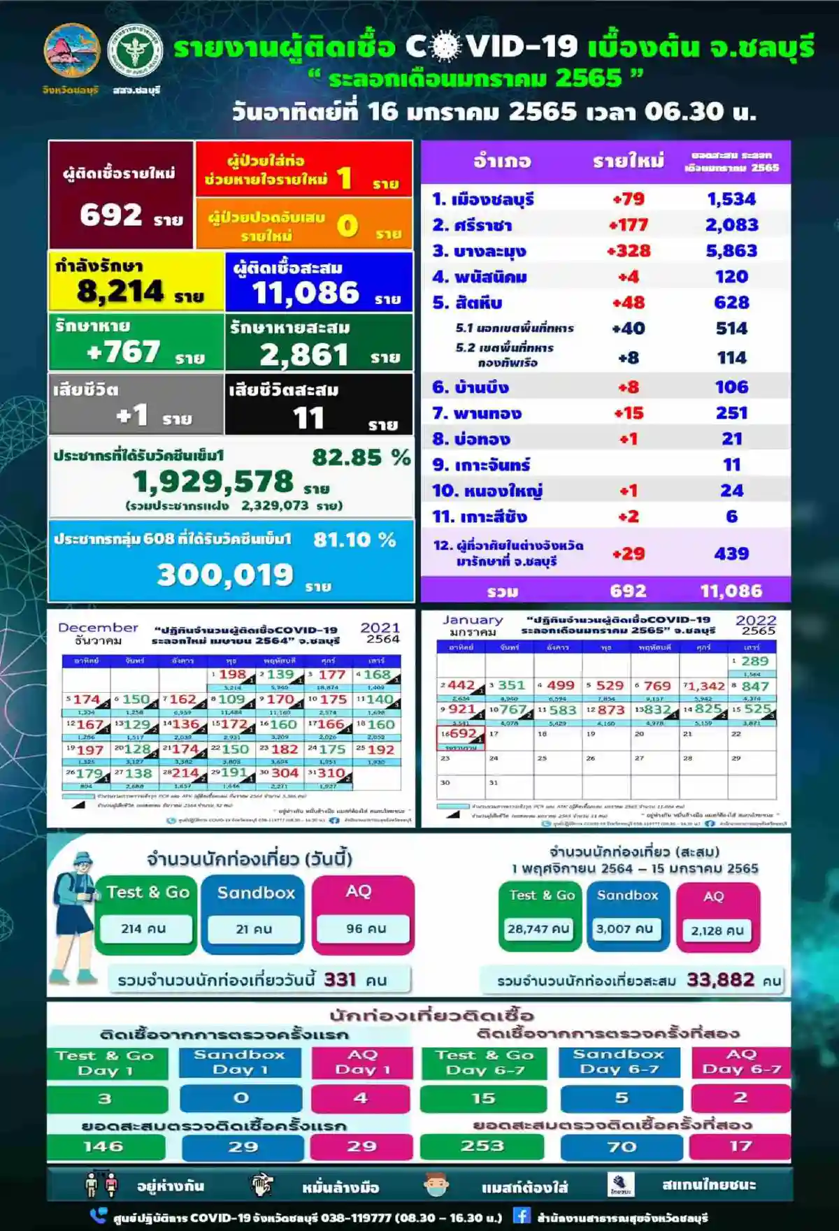 ชลบุรีพบป่วยโควิดเพิ่ม692ราย เสียชีวิตอีก1