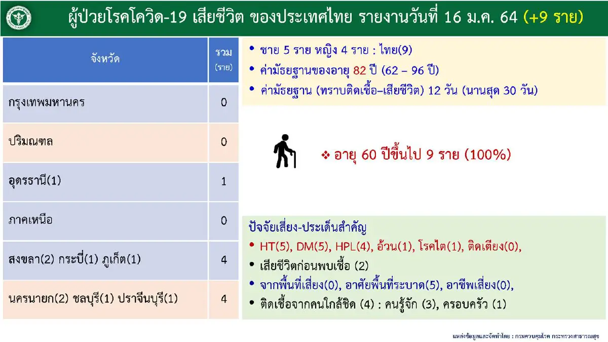 กทม.อันดับ1ยอดติดโควิดสูงสุด สมุทรปราการอันดับสอง