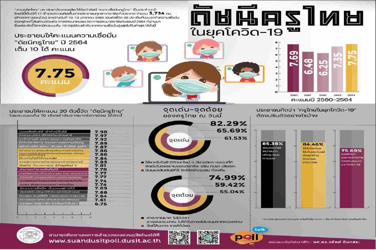 เปิดดัชนีครูไทยยุคโควิด ประชาชนให้คะแนนความเชื่อมั่นเพิ่มขึ้น เปิดดัชนีครูไทยยุคโควิด ประชาชนให้คะแนนความเชื่อมั่นเพิ่มขึ้น