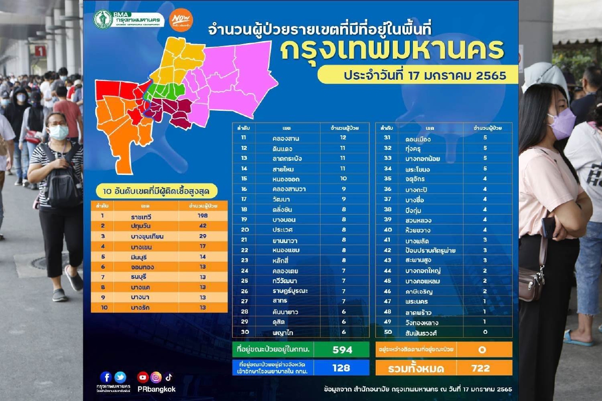 เปิด 10 เขตติดเชื้อโควิดสูงสุดใน กทม."ราชเทวี"พุ่ง198ราย เปิด 10 เขตติดเชื้อโควิดสูงสุดใน กทม."ราชเทวี"พุ่ง198ราย