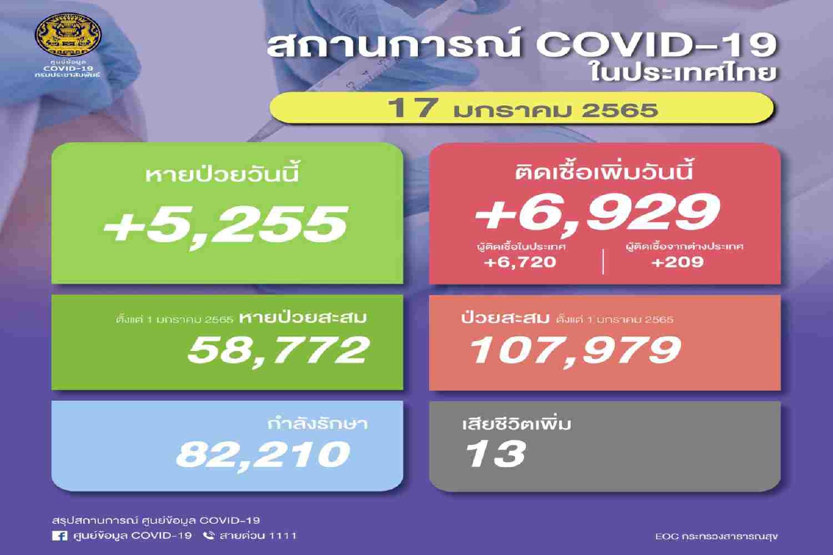 ไทยติดโควิดเพิ่ม 6,929 ราย เสียชีวิตอีก 13 ไทยติดโควิดเพิ่ม 6,929 ราย เสียชีวิตอีก 13