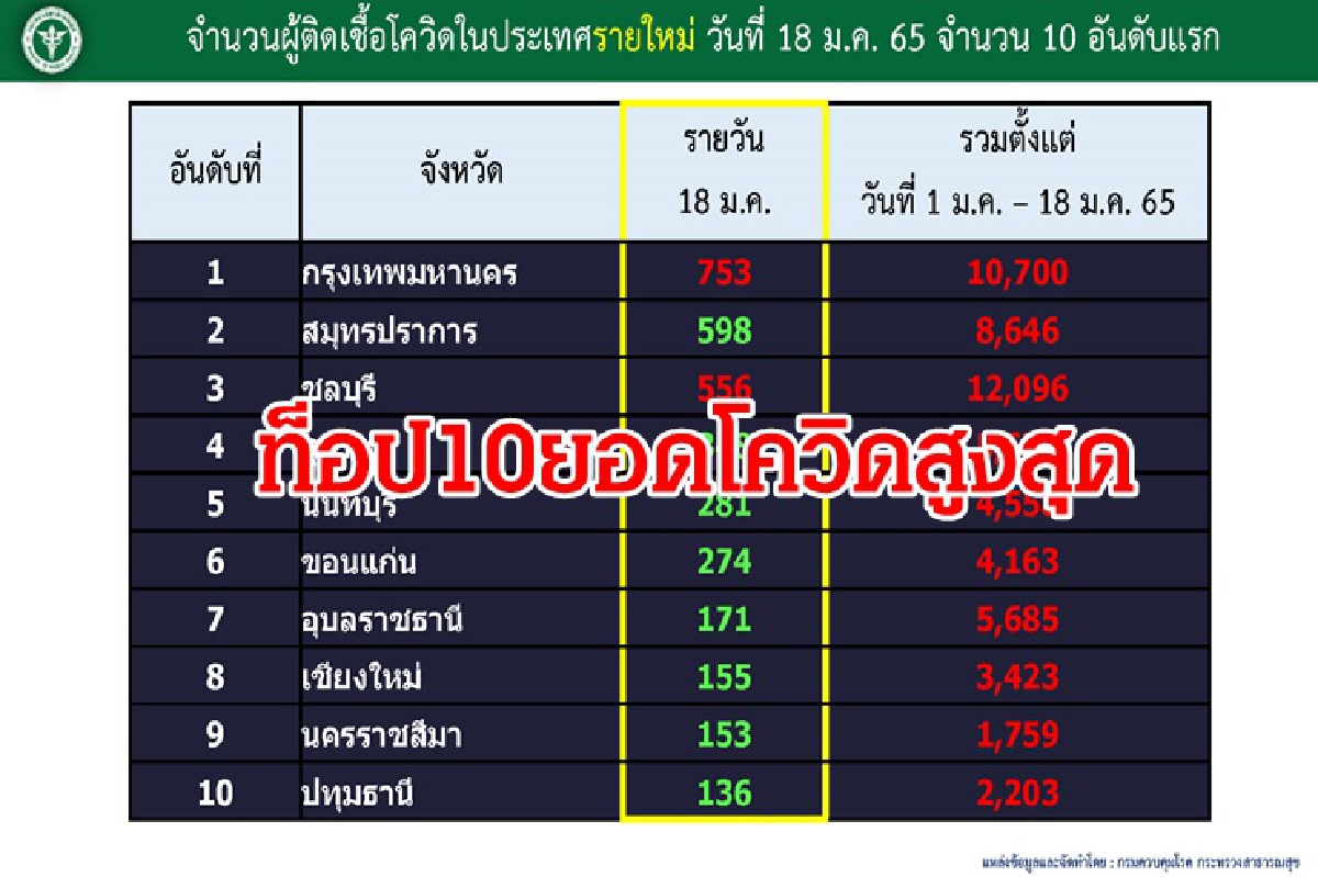 "กทม."นำอันดับ 1 ยอดโควิดสูงสุด "โคราช"ติดโผท็อป10 "กทม."นำอันดับ 1 ยอดโควิดสูงสุด "โคราช"ติดโผท็อป10