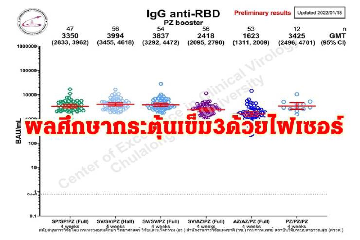 "หมอยง" ยกผลศึกษากระตุ้นเข็ม3ด้วยไฟเซอร์ ชี้ชัด ไทยได้เดินมาถูกทางแล้ว "หมอยง" ยกผลศึกษากระตุ้นเข็ม3ด้วยไฟเซอร์ ชี้ชัด ไทยได้เดินมาถูกทางแล้ว