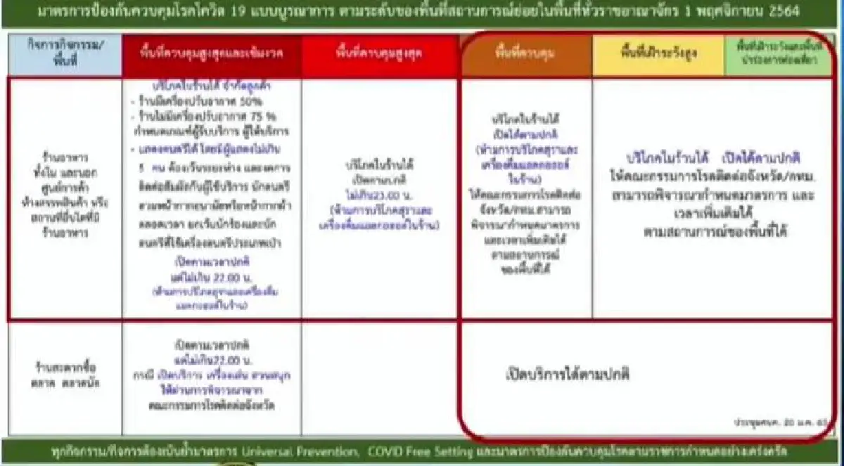 ด่วน!ศบค. ขยายพรก.ฉุกเฉิน 2 เดือน -ลดพื้นที่ควบคุมเหลือ 44 จว. ดื่มแอลกอฮอล์ถึง 5 ทุ่ม