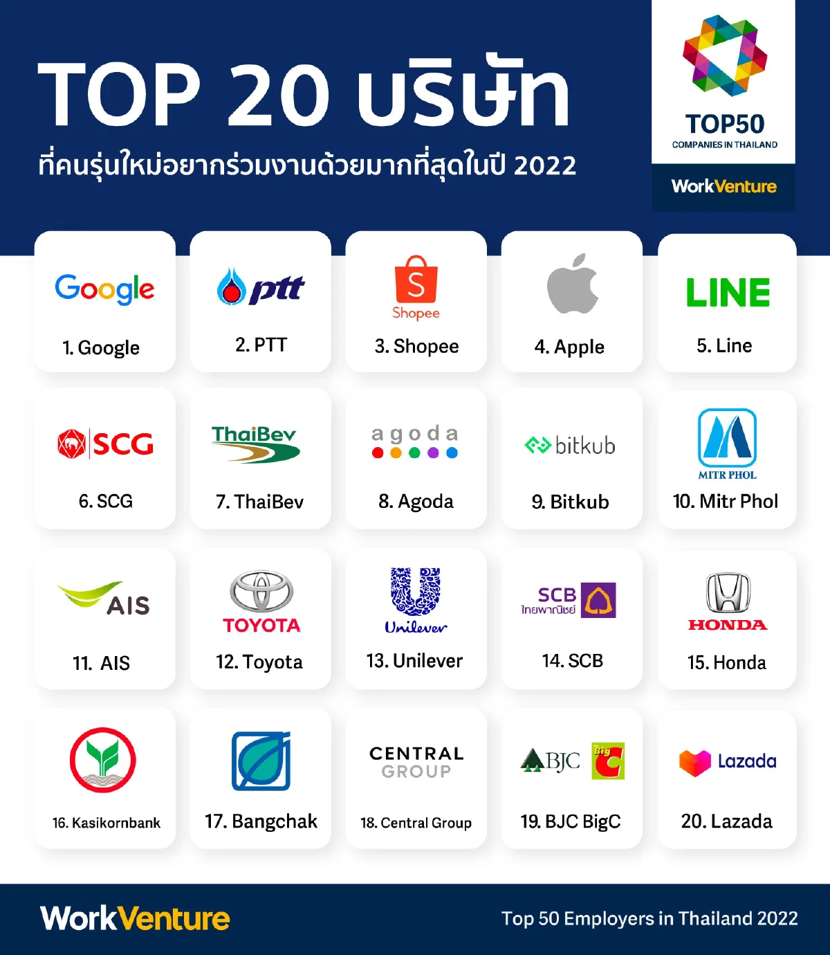 "WorkVenture" เปิดผลสำรวจสุดยอด 50 องค์กรในฝันของคนรุ่นใหม่ปี 2022