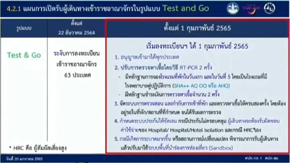 ศบค.ฟื้น Test & Go เริ่ม 1 กพ. เข้มตรวจ RT-PCR 2 ครั้ง