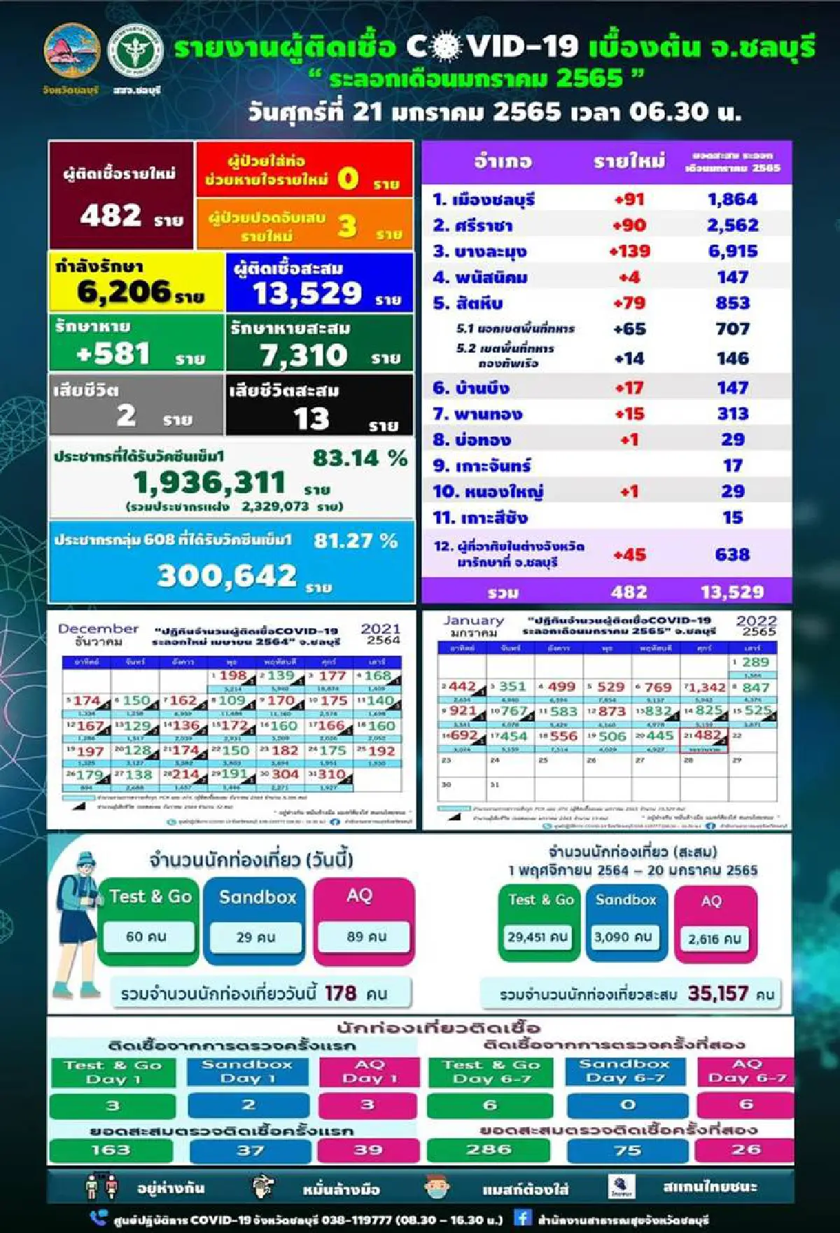 "โควิดชลบุรี" พบ ป่วยใหม่ 482 ราย ติดจากที่ทำงาน-ในครอบครัวมากสุด