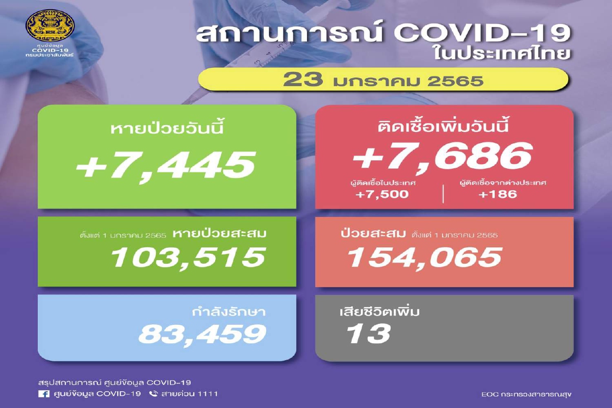 ไทยติดโควิดเพิ่ม 7,686 ราย เสียชีวิตอีก13 ไทยติดโควิดเพิ่ม 7,686 ราย เสียชีวิตอีก13