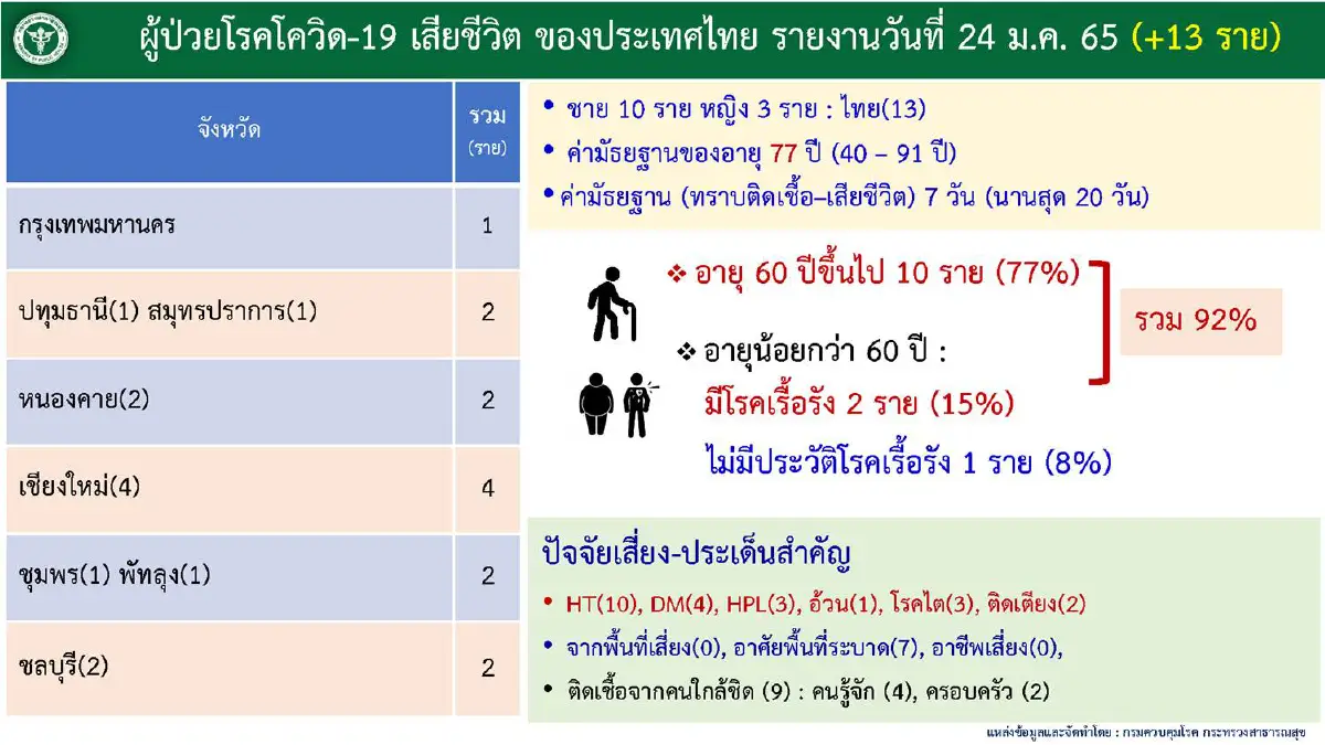 กทม.ยังติดโควิดสูงสุดในประเทศยอด 1,130 ราย