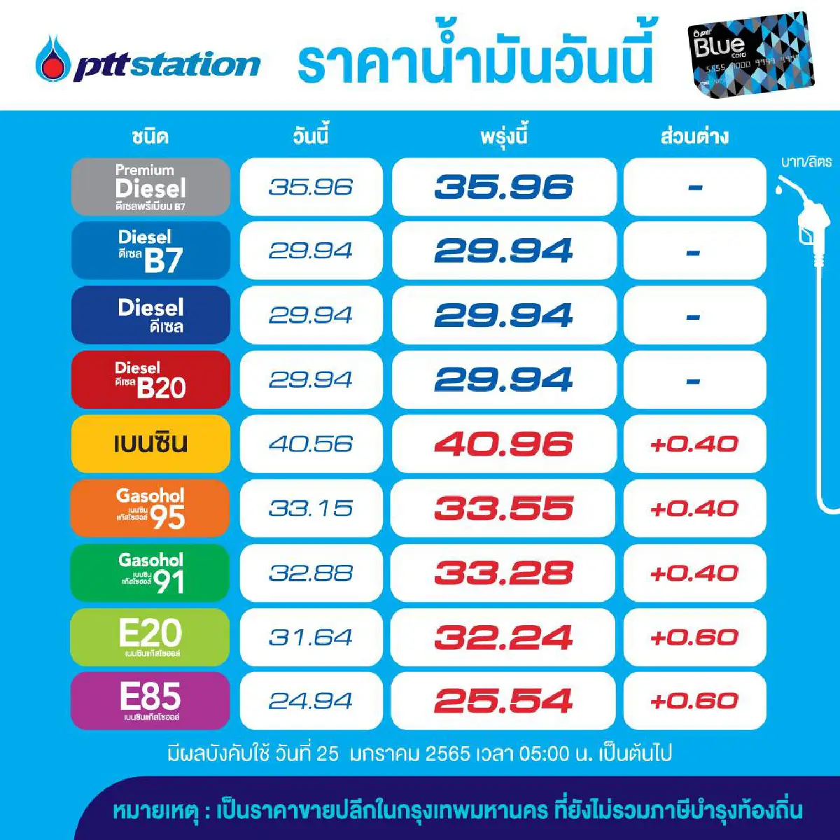 เติมเต็มถัง!!! พรุ่งนี้เบนซิน-โซฮอล์ขึ้นราคา 40 -60  สต. ส่วนดีเซลคงเดิม