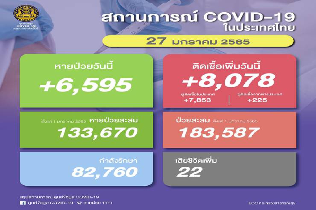 โควิด19วันนี้ ติดเชื้อใหม่ 8,078 เสียชีวิต 22 ราย โควิด19วันนี้ ติดเชื้อใหม่ 8,078 เสียชีวิต 22 ราย
