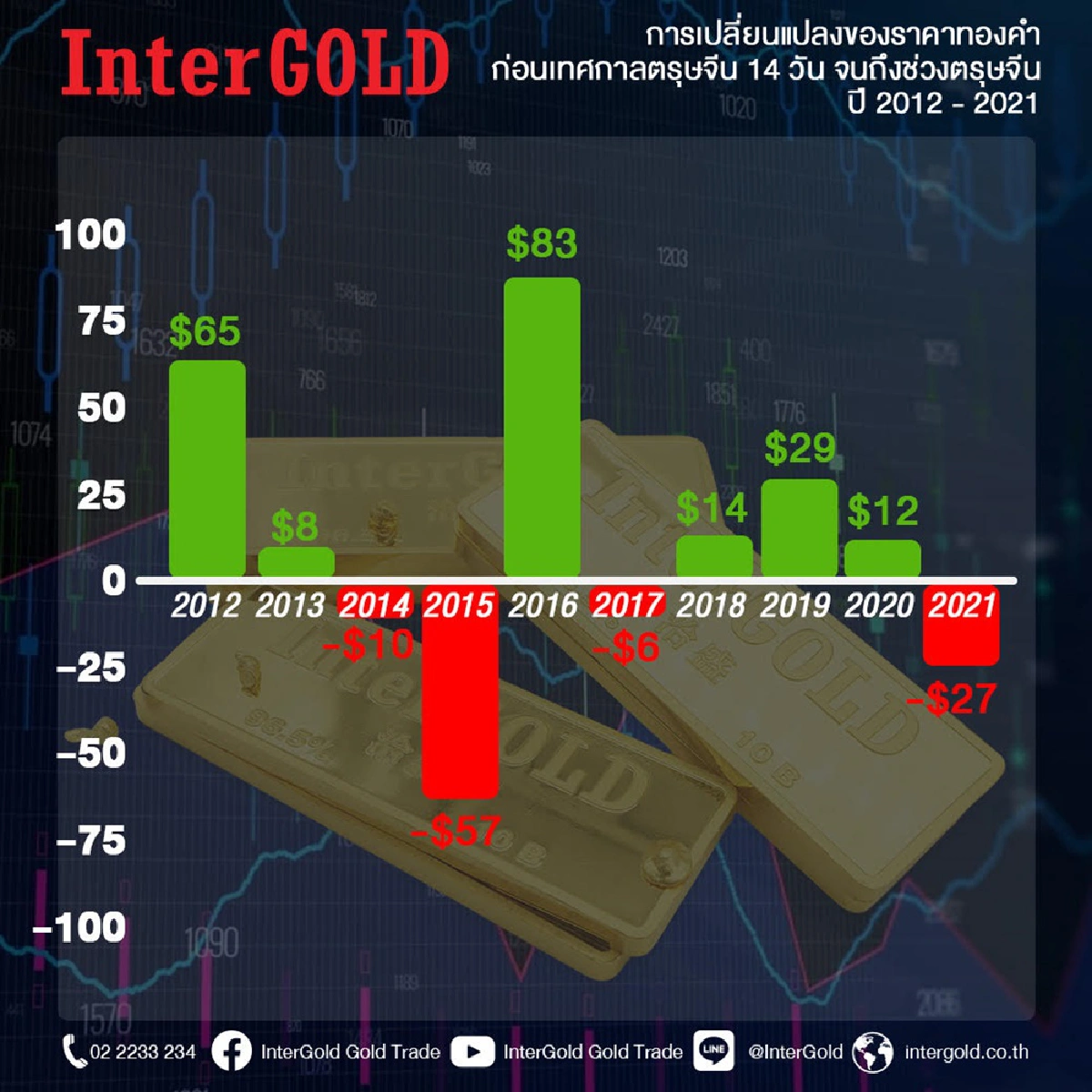 ช่วงเทศกาลตรุษจีน ราคาทองคำขึ้นทุกครั้งจริงหรือ?