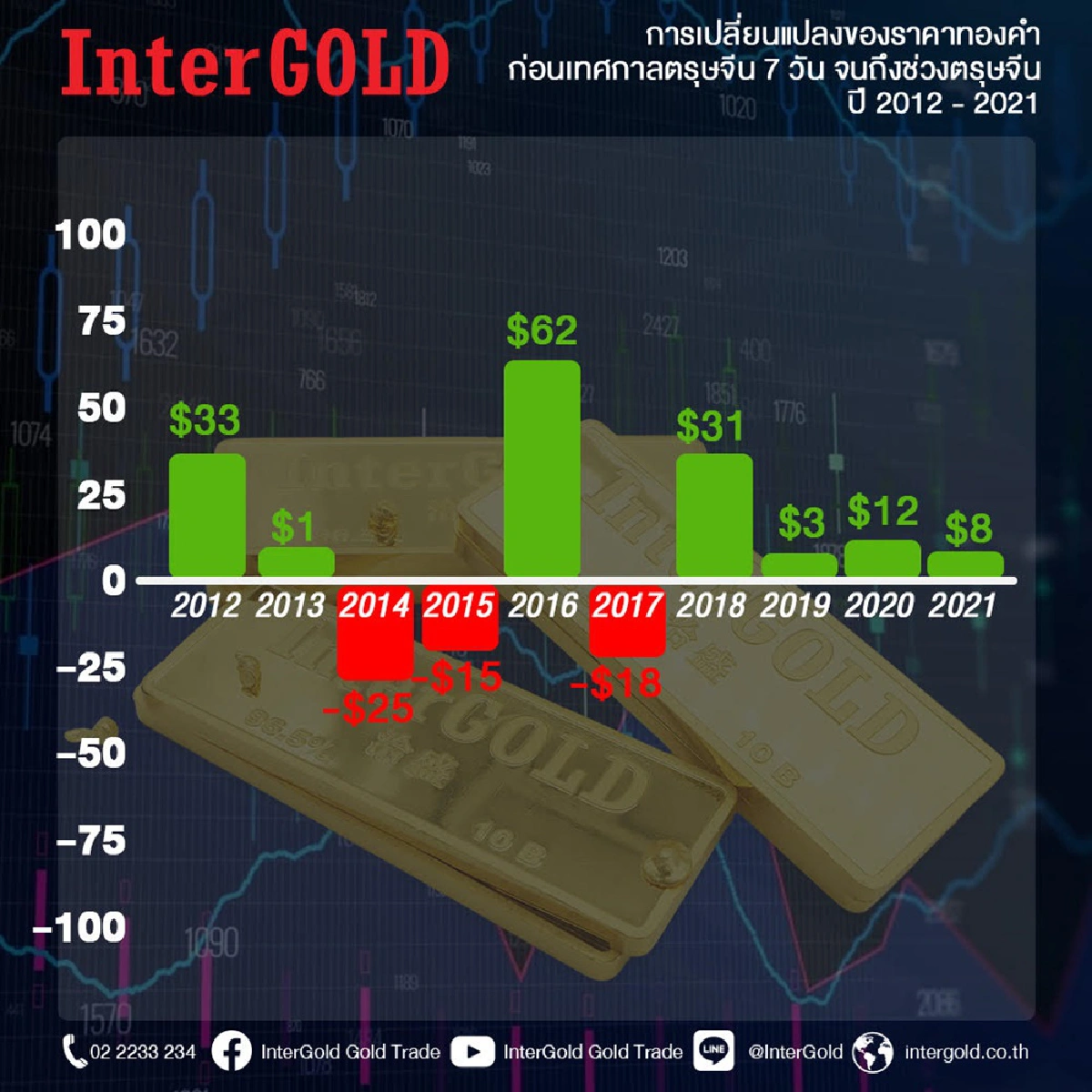 ช่วงเทศกาลตรุษจีน ราคาทองคำขึ้นทุกครั้งจริงหรือ?