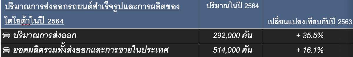 'โตโยต้า'ย้ำแผนโตคู่สังคมไทยลงทุน1.2 ล้านล้านบ.ลุยรถไฟฟ้า30รุ่นใหม่ เปิดตัวรุ่นแรกซีรีส์ bZ ปีนี้  