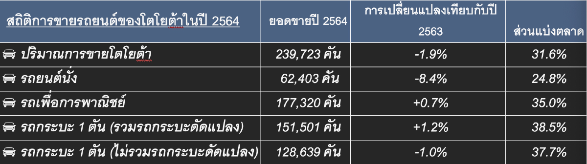 'โตโยต้า'ย้ำแผนโตคู่สังคมไทยลงทุน1.2 ล้านล้านบ.ลุยรถไฟฟ้า30รุ่นใหม่ เปิดตัวรุ่นแรกซีรีส์ bZ ปีนี้  