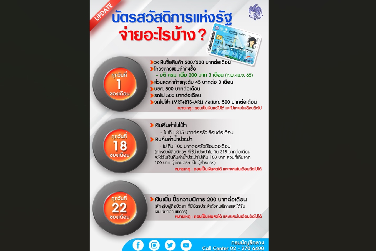 แจงการจ่ายเงินเข้าบัตรสวัสดิการแห่งรัฐ ก.พ. – เม.ย. 65 แจงการจ่ายเงินเข้าบัตรสวัสดิการแห่งรัฐ ก.พ. – เม.ย. 65