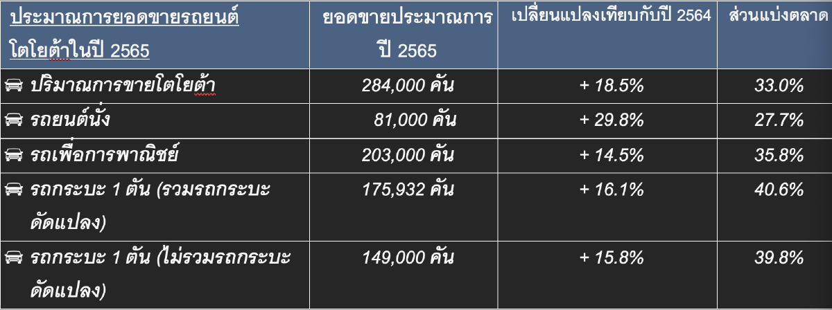 'โตโยต้า'ย้ำแผนโตคู่สังคมไทยลงทุน1.2 ล้านล้านบ.ลุยรถไฟฟ้า30รุ่นใหม่ เปิดตัวรุ่นแรกซีรีส์ bZ ปีนี้  