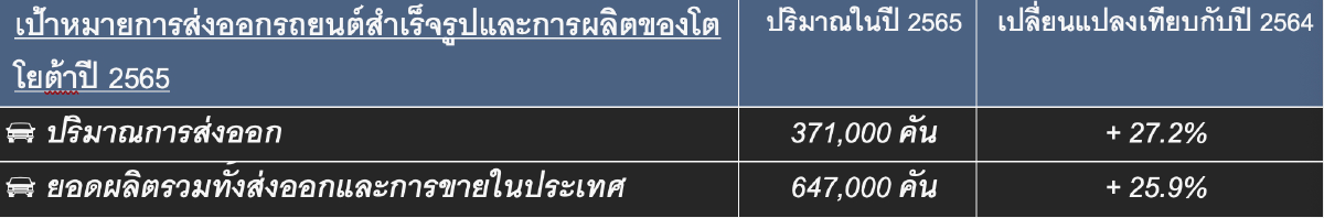 'โตโยต้า'ย้ำแผนโตคู่สังคมไทยลงทุน1.2 ล้านล้านบ.ลุยรถไฟฟ้า30รุ่นใหม่ เปิดตัวรุ่นแรกซีรีส์ bZ ปีนี้  