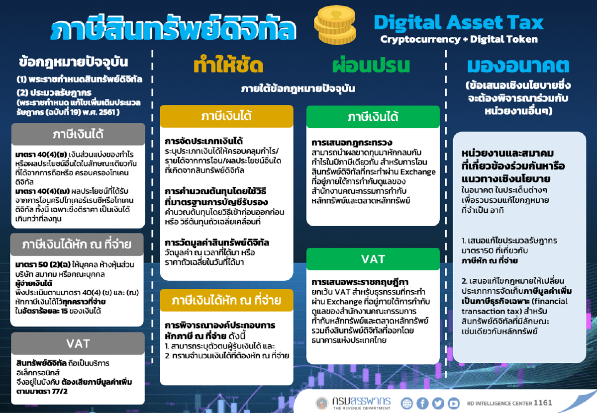 สรรพากรชี้ชัดจัดเก็บภาษีสินทรัพย์ดิจิทัลตามกฎหมายกำหนด สรรพากรชี้ชัดจัดเก็บภาษีสินทรัพย์ดิจิทัลตามกฎหมายกำหนด