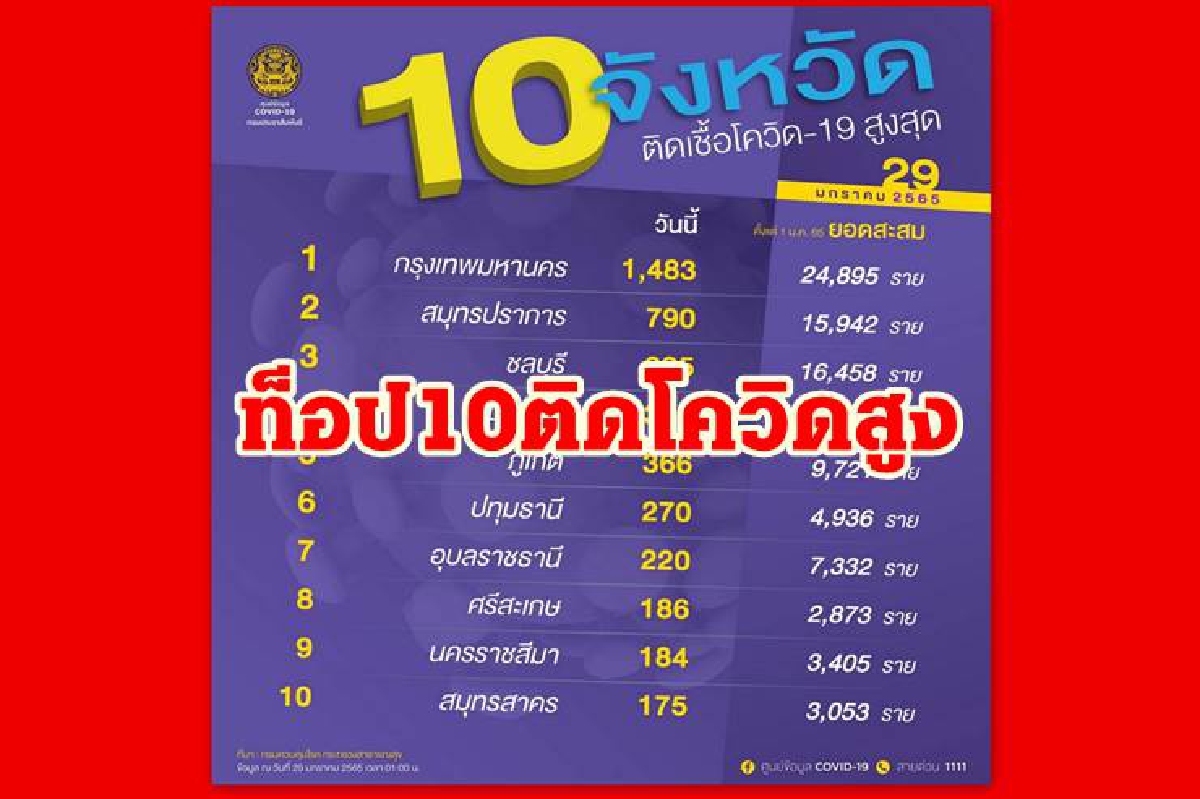 เปิด 10 จว.ติดโควิดสูง กทม.ยังแชมป์เกินพันราย ปริมณฑล ชลบุรี ยอดยังสูง เปิด 10 จว.ติดโควิดสูง กทม.ยังแชมป์เกินพันราย ปริมณฑล ชลบุรี ยอดยังสูง