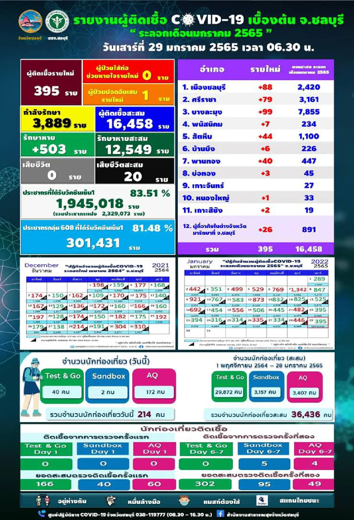 โควิดเมืองชลเจออีก 395 ราย ส่วนใหญ่ติดจากครอบครัว-ที่ทำงาน