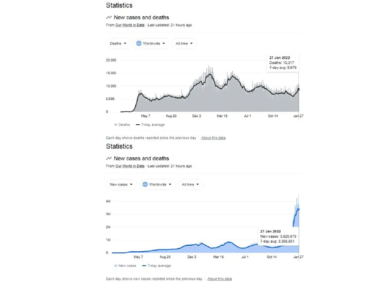 ความรุนแรงของโควิดลดลงตลอดตั้งแต่เริ่มระบาดในช่วง2ปีที่ผ่านมา