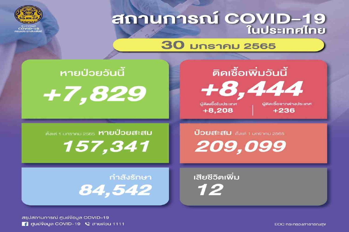 ไทยติดโควิดเพิ่ม8,444 ราย เสียชีวิต 12 ราย ไทยติดโควิดเพิ่ม8,444 ราย เสียชีวิต 12 ราย