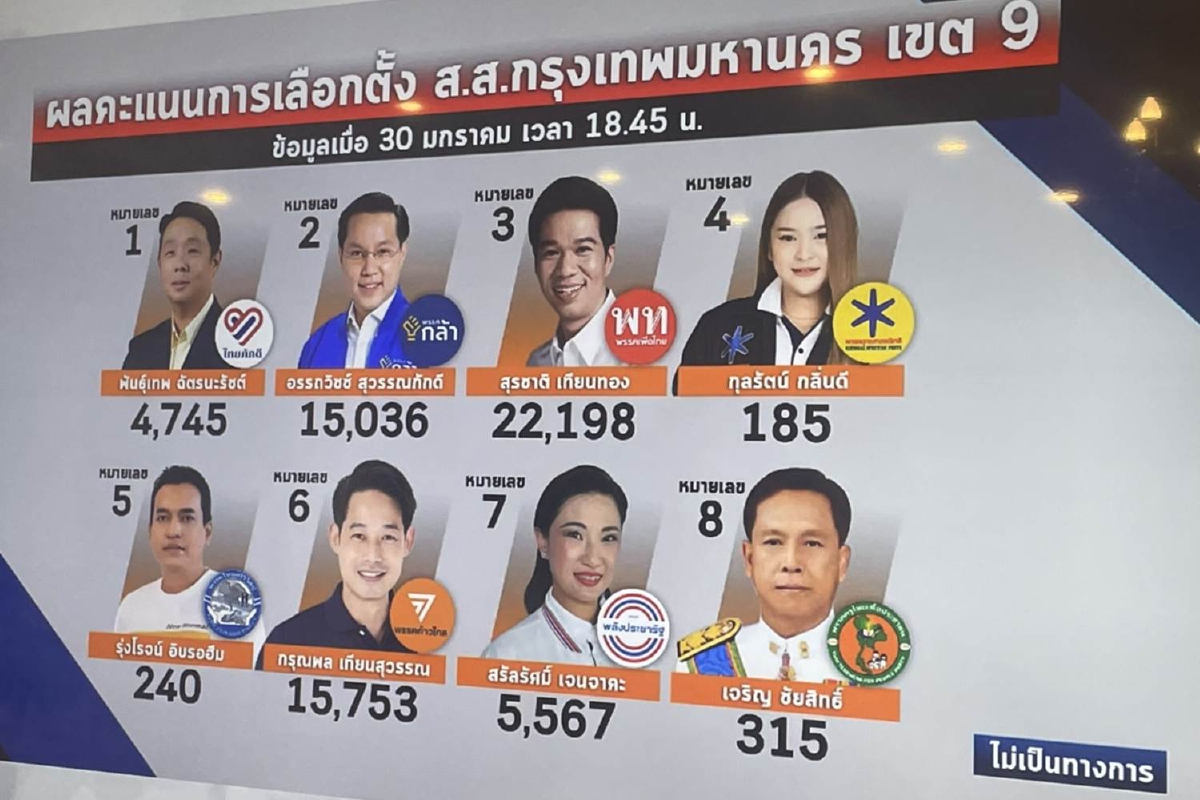 ทยอยนับคะแนนเลือกตั้งซ่อมหลักสี่-จตุจักร เพื่อไทยนำ ตามด้วยพรรคกล้า ทยอยนับคะแนนเลือกตั้งซ่อมหลักสี่-จตุจักร เพื่อไทยนำ ตามด้วยพรรคกล้า