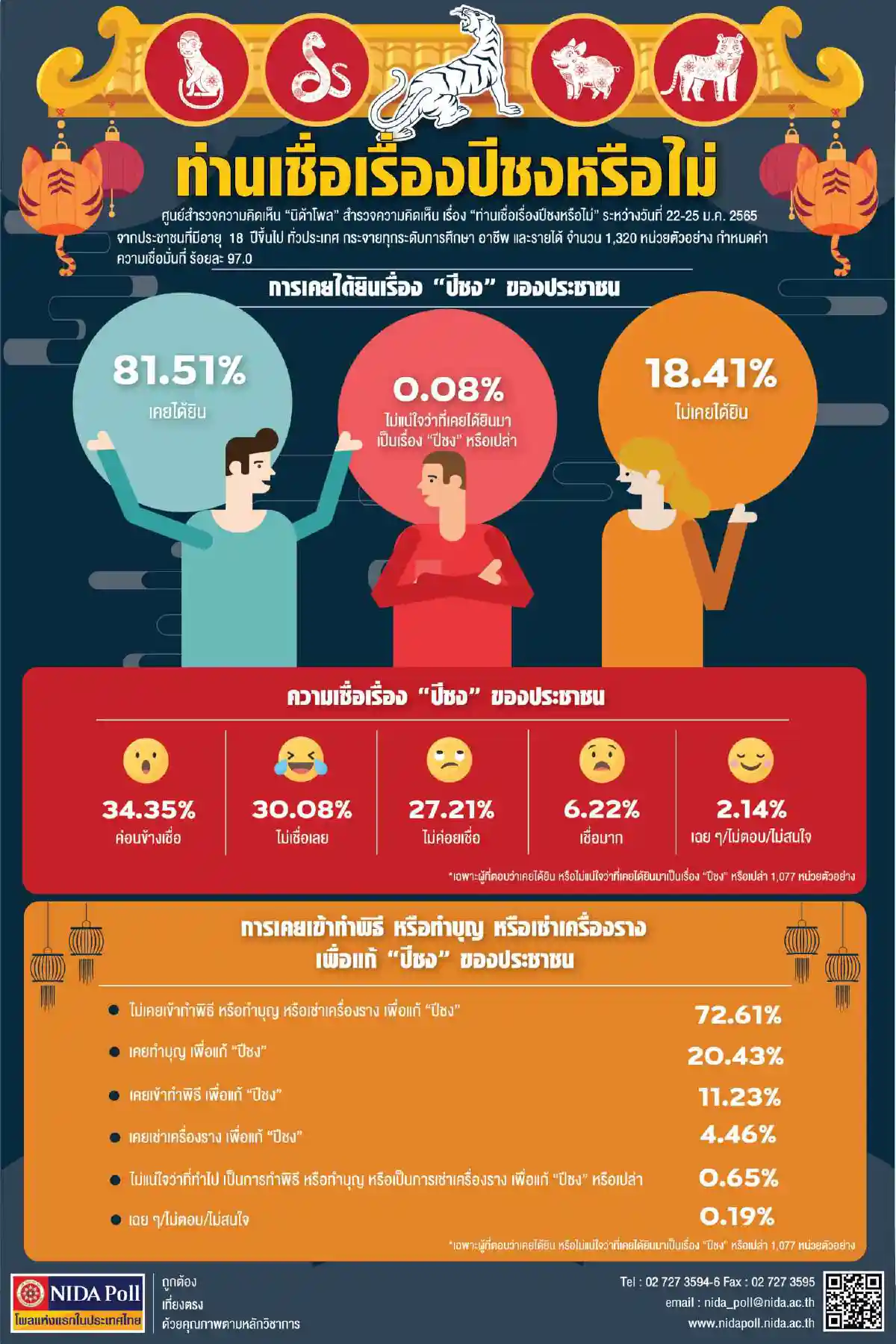 โพลนิด้าเผยคน34.35%ค่อนข้างเชื่อเรื่อง"ปีชง"