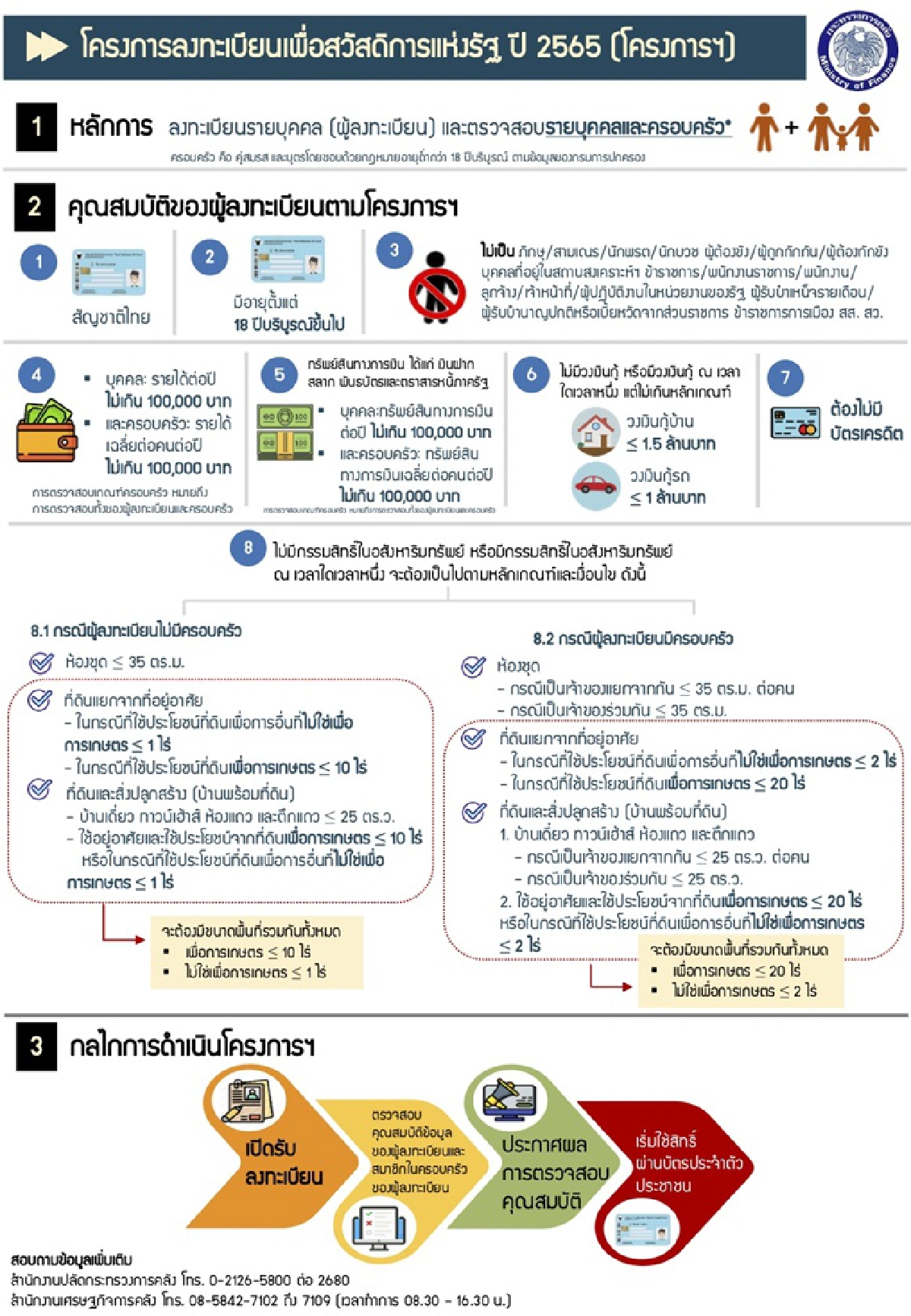 คนจนหนาว ลงทะเบียนรอบใหม่ 20 ล้านคน “คลัง” สั่งตรวจเข้ม