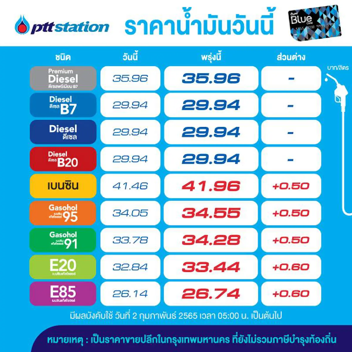 เติมเต็มถัง!!! พรุ่งนี้น้ำมันทุกชนิดขึ้น 50-60 สต. เว้นดีเซลคงเดิม