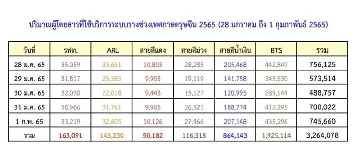 กรมรางฯเผยยอดเดินทางระบบรางช่วงตรุษจีนพุ่ง 3.2 ล้านคน