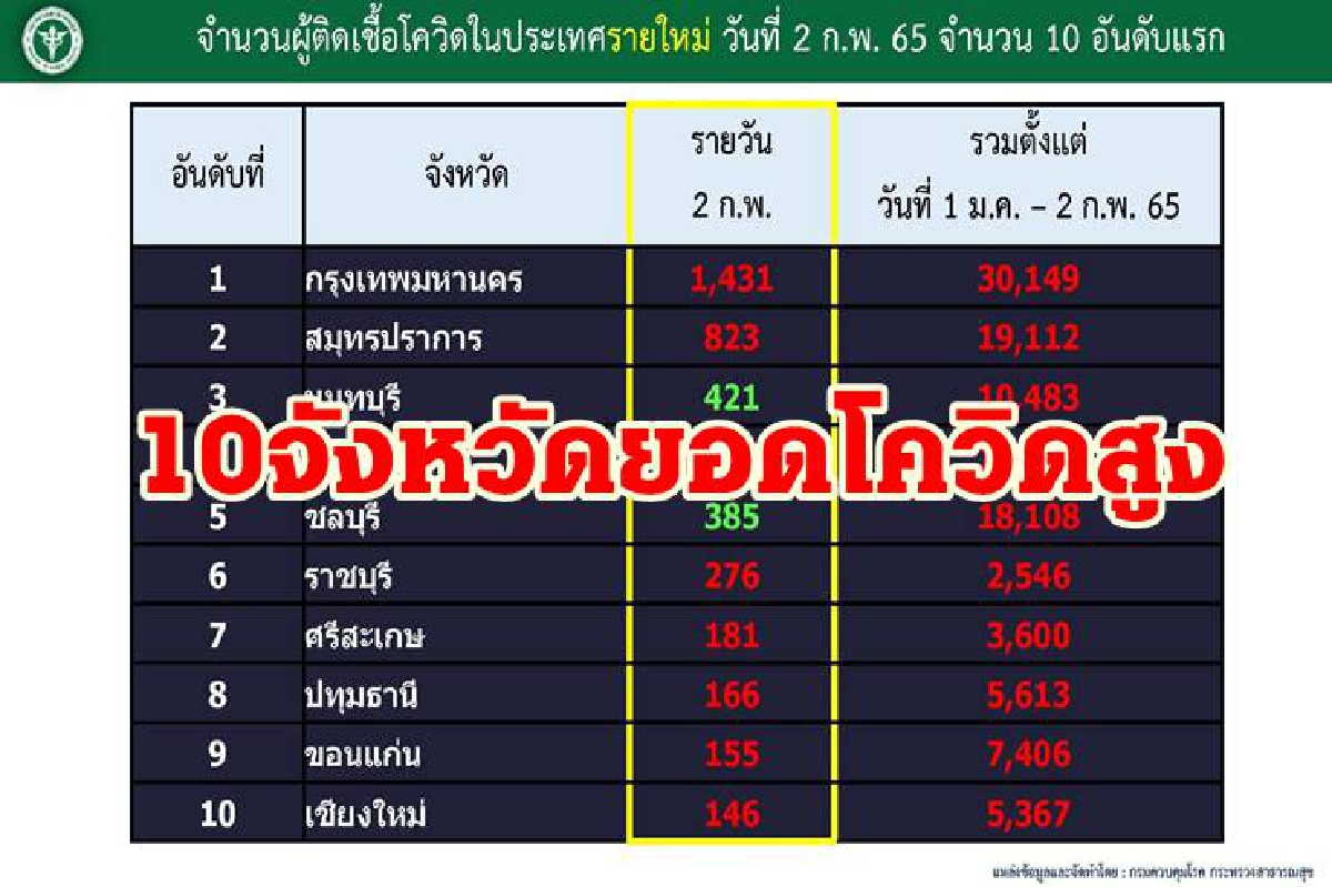 โควิดกทม.ยังนำอันดับ 1 ติดเชื้อสูง 1,431 ราย "ปากน้ำ-นนท์"ตามติด โควิดกทม.ยังนำอันดับ 1 ติดเชื้อสูง 1,431 ราย "ปากน้ำ-นนท์"ตามติด