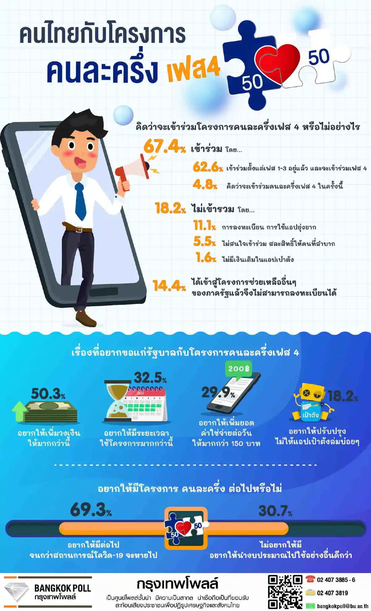 โพลชี้คน67.4%จะเข้าร่วมคนละครึ่งเฟส4 วอนรัฐเพิ่มวงเงิน