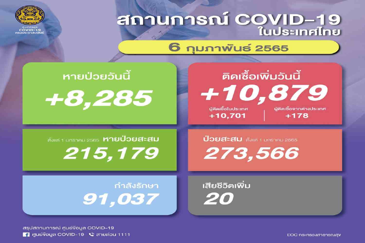 ไทยติดโควิดเพิ่ม 10,879 ราย เสียชีวิตอีก 20 ราย ไทยติดโควิดเพิ่ม 10,879 ราย เสียชีวิตอีก 20 ราย