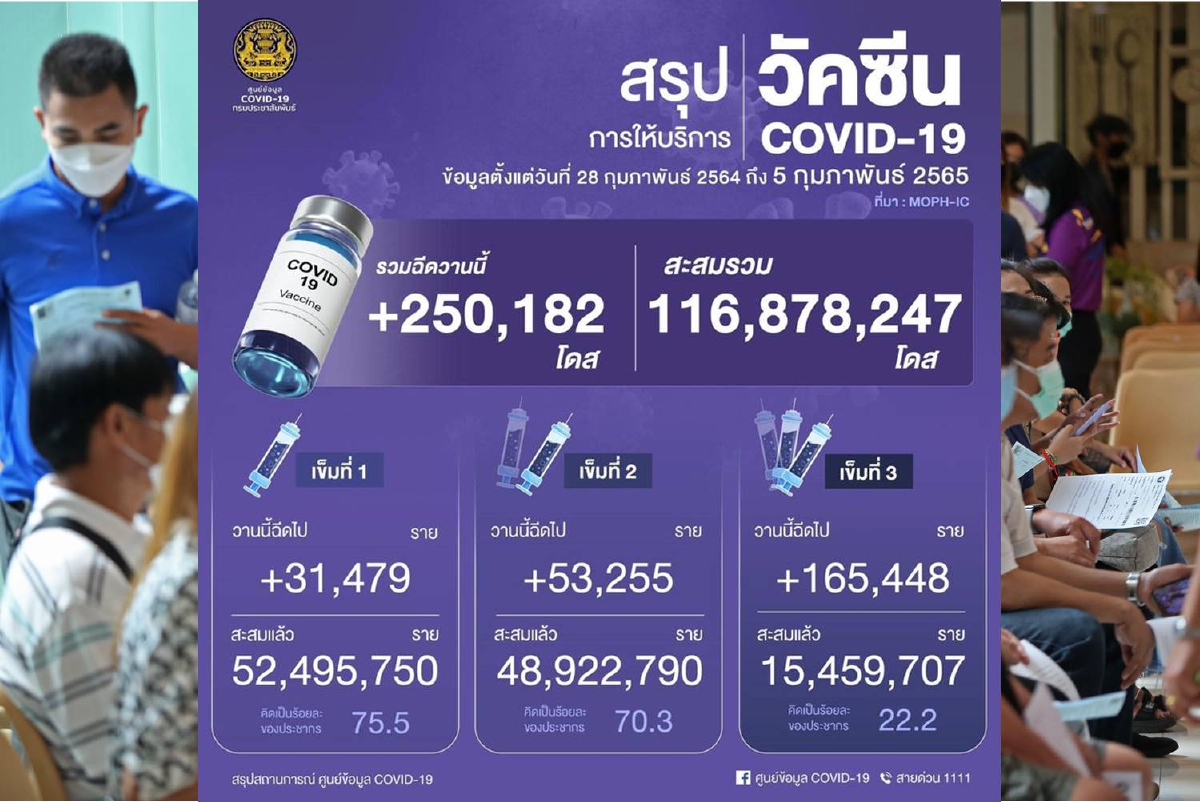 เผยตัวเลขคนไทยฉีดวัคซีนโควิดทั้งหมด 116,878,247 โดส เผยตัวเลขคนไทยฉีดวัคซีนโควิดทั้งหมด 116,878,247 โดส