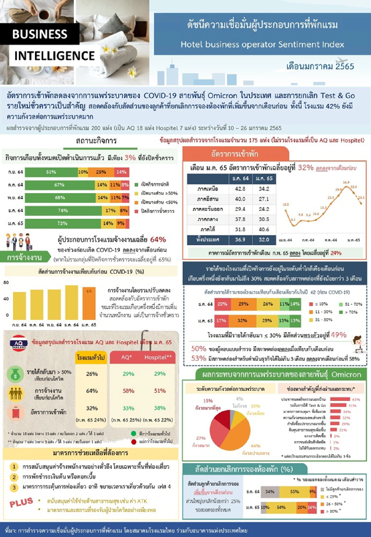 โรงแรมเหนื่อยพิษโอมิครอนลามไม่หยุด ฉุดจองห้องพักเดือน ก.พ.ลดลงอีก