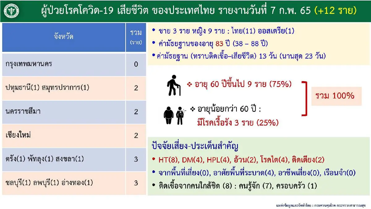 10จว.ติดโควิดสูงสุดวันนี้ กทม.อันดับ1จำนวน1,391 ราย