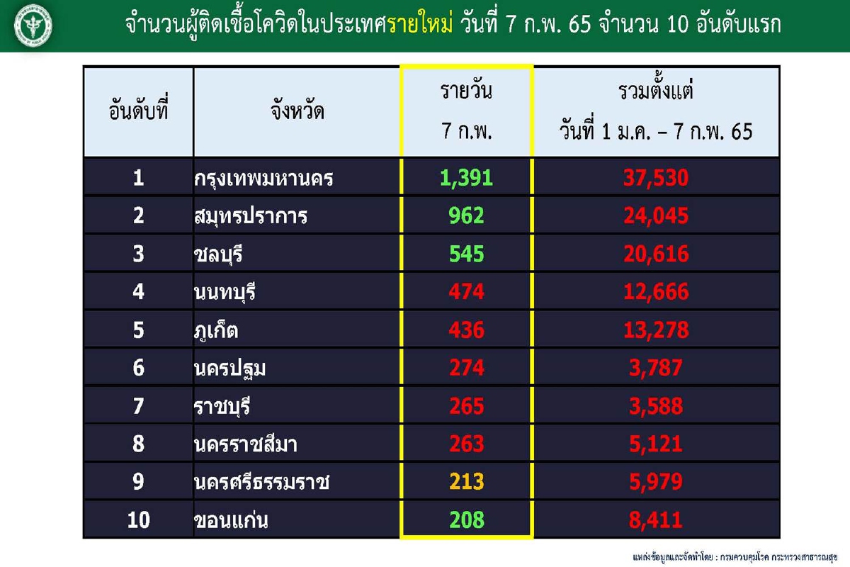 10จว.ติดโควิดสูงสุดวันนี้ กทม.อันดับ1จำนวน1,391 ราย 10จว.ติดโควิดสูงสุดวันนี้ กทม.อันดับ1จำนวน1,391 ราย