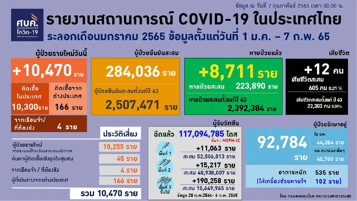 10จว.ติดโควิดสูงสุดวันนี้ กทม.อันดับ1จำนวน1,391 ราย