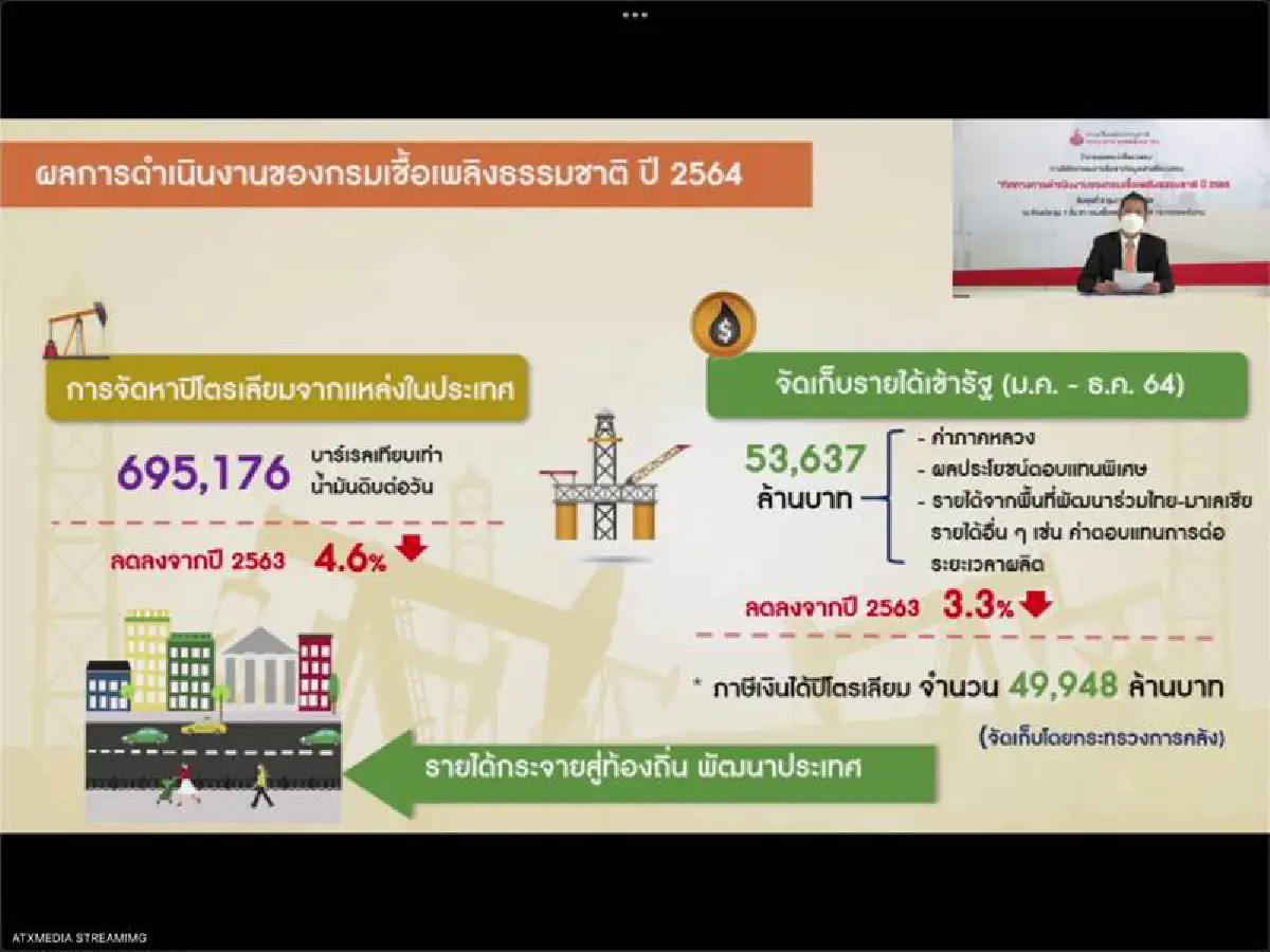 ครั้งแรกในรอบ15 ปี !!! ไทยเปิดนักลงทุนยื่นสำรวจแหล่งก๊าซ-น้ำมัน ในอ่าวไทย 3 แปลงใหญ่ เงินลงทุนกว่า 1.5 พันล้าน
