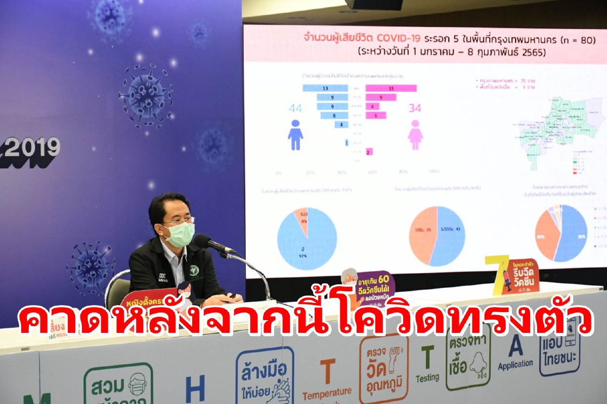 กทม.พบติดโควิดสูงต่อเนื่อง คาดหลังจากนี้จะเริ่มทรงตัว กทม.พบติดโควิดสูงต่อเนื่อง คาดหลังจากนี้จะเริ่มทรงตัว
