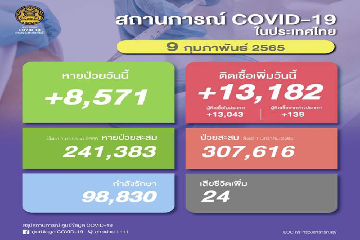 อัพเดตยอดโควิดวันนี้ พุ่งแรง !! 13,182 เสียชีวิต 24 ราย อัพเดตยอดโควิดวันนี้ พุ่งแรง !! 13,182 เสียชีวิต 24 ราย