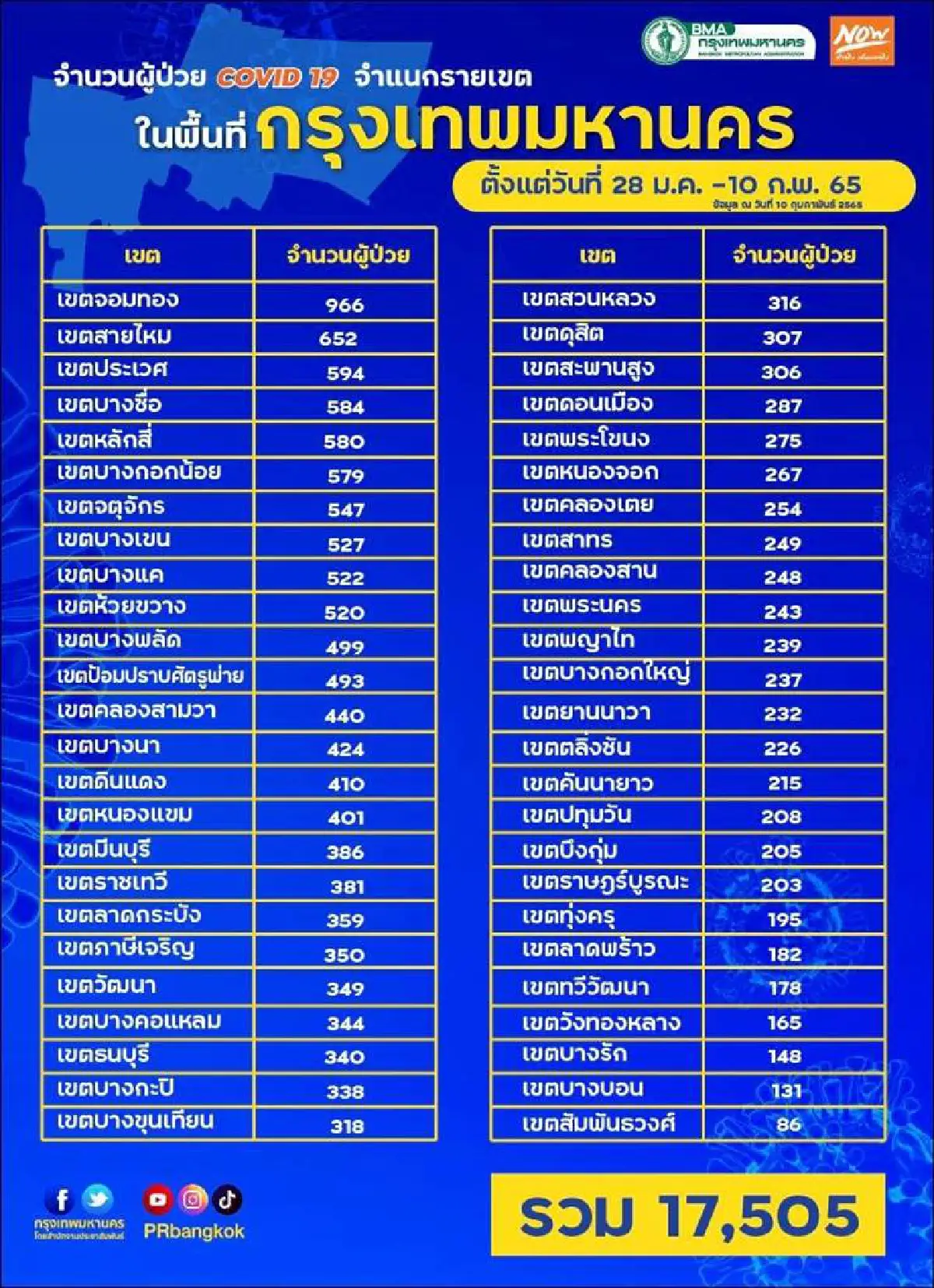 กทม.เปิดยอดโควิด 50 เขต "ป้อมปราบศัตรูพ่าย"นำโด่ง 140 ราย 