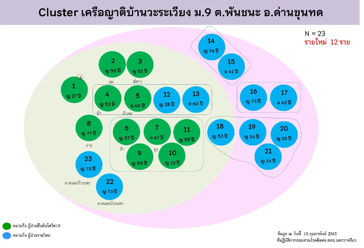 เมืองย่าโมติดโควิดเพิ่ม384 จับตา14คลัสเตอร์ระบาดในพื้นที่