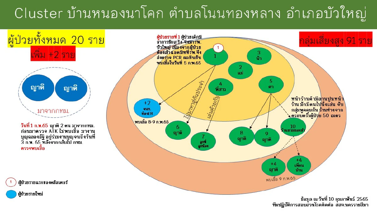 เมืองย่าโมติดโควิดเพิ่ม384 จับตา14คลัสเตอร์ระบาดในพื้นที่