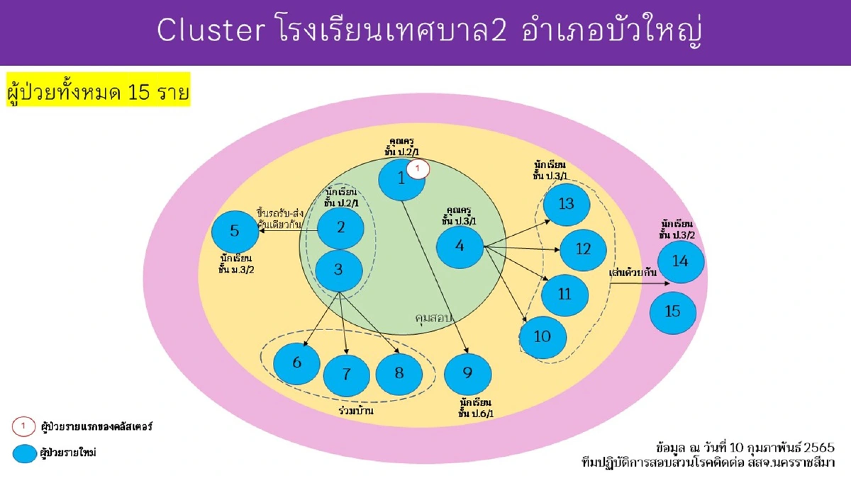 เมืองย่าโมติดโควิดเพิ่ม384 จับตา14คลัสเตอร์ระบาดในพื้นที่