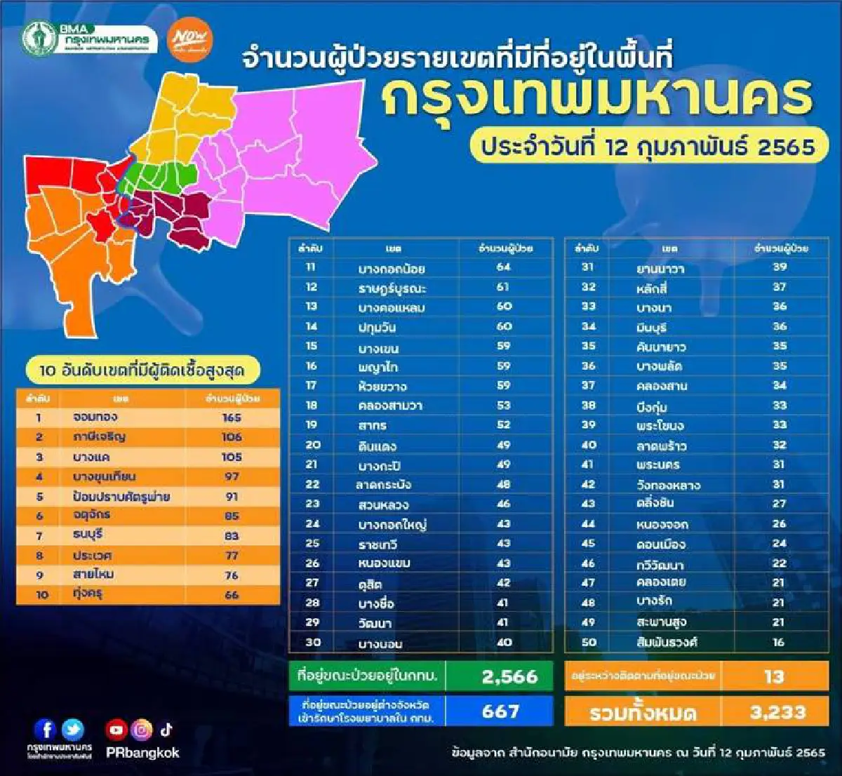 กทม.เปิดยอดโควิดทั้ง 50 เขต "จอมทอง" นำ 165 ราย